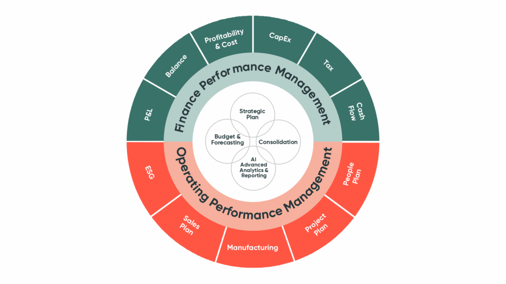 Diagrama circular de la gestión de los resultados financieros y operativos.